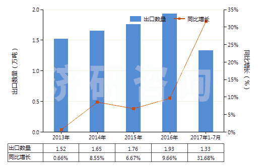 2013-2017年7月中國眼用化妝品(HS33042000)出口量及增速統(tǒng)計(jì)